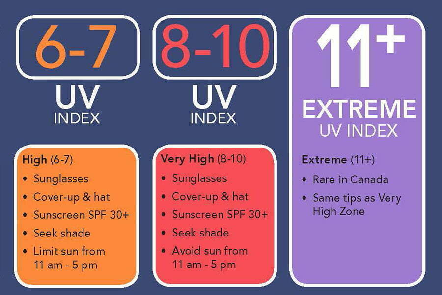 Chỉ số UV 11+ có lượng tia UV cực kỳ cao nếu tiếp xúc thường xuyên với ánh nắng mặt trời gay gắt khả năng mắc các bệnh về da rất cao, tệ hơn là ung thư da