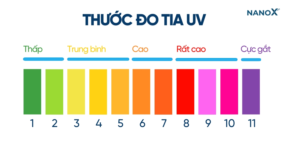 tia Uv bao nhiêu là nguy hiểm 