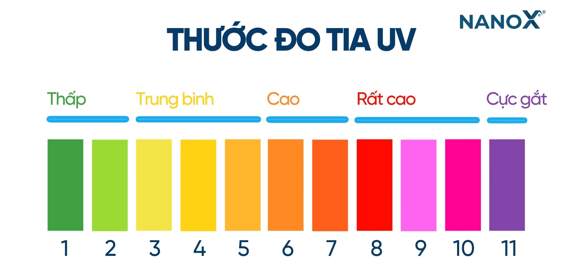 Giá trị chỉ số tia UV từ mức 0 đến 11