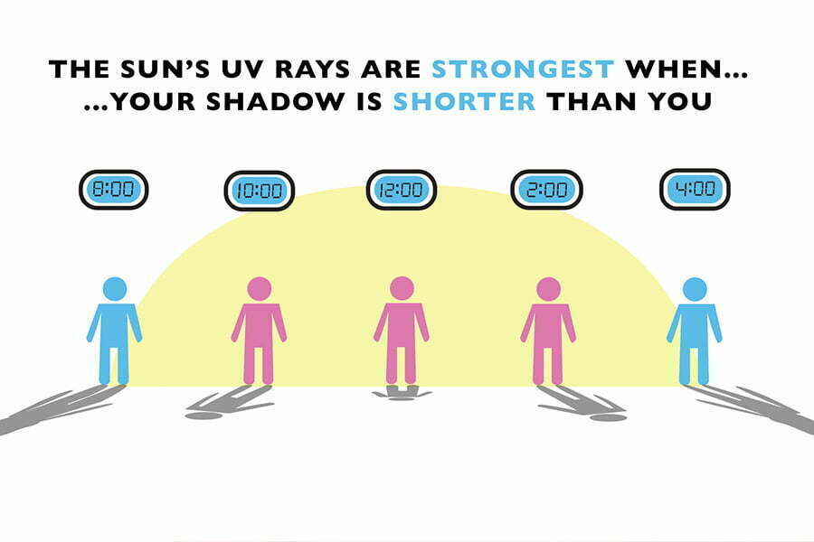 Hạn chế ra đường trong khoảng thời gian từ 10 giờ sáng đến 4 giờ vì lúc này UV có cường độ mạnh nhất trong ngày