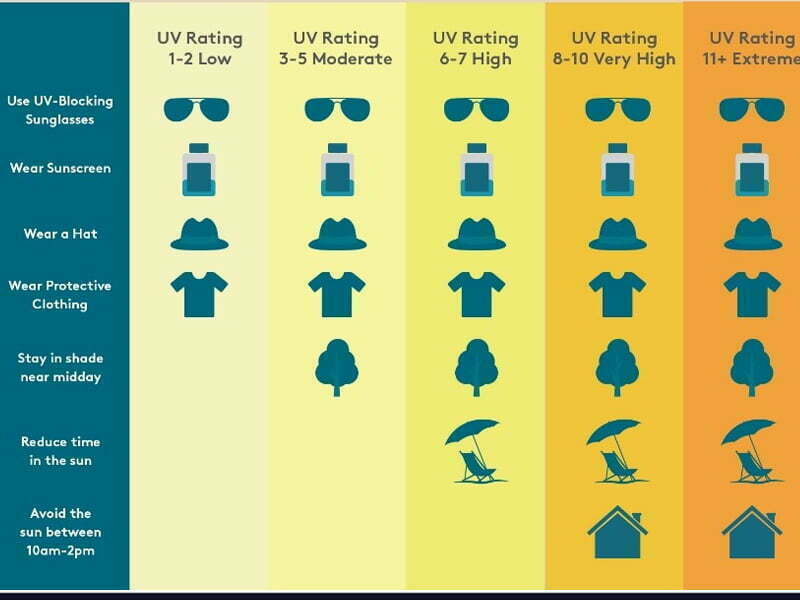 Chỉ số tia UV mạnh nhất là bao nhiêu?