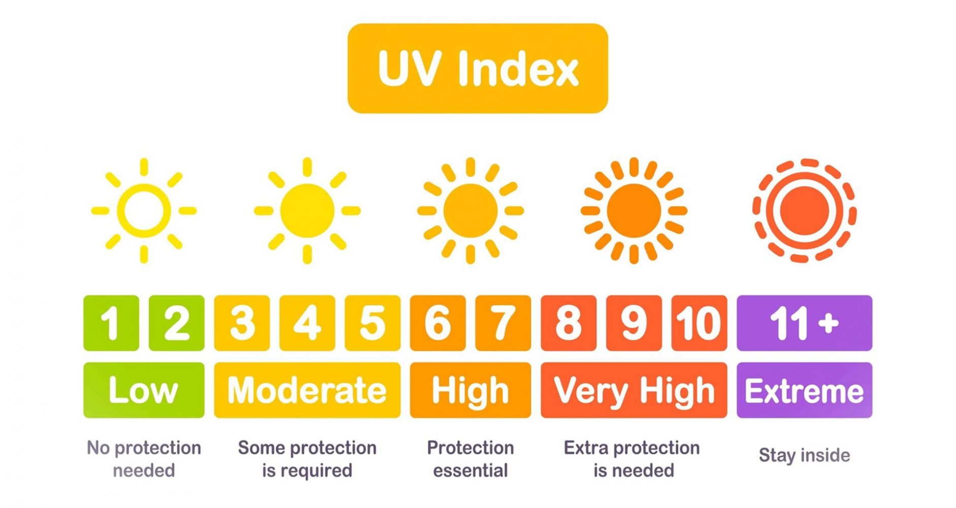 Chỉ số tia UV bao nhiêu là nguy hiểm