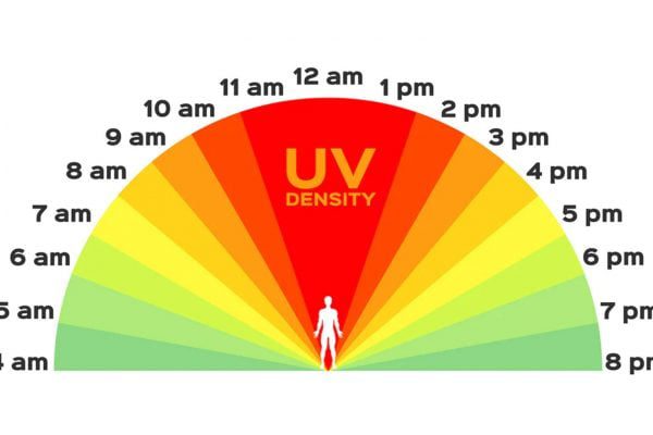 Tia UV mạnh nhất khi nào