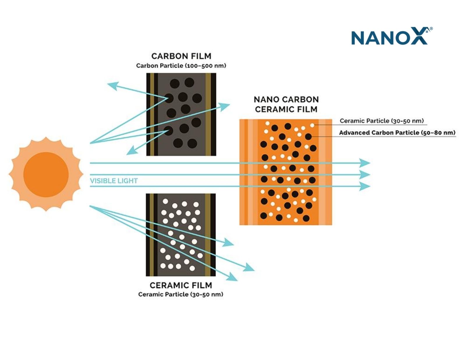 5 Công nghệ sản xuất phim cách nhiệt hiện nay 2 công nghệ nano ceramic