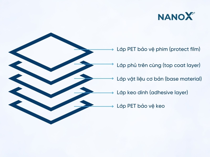 Miếng dán bảo vệ PPF cấu tạo bởi 5 lớp thành phần chính