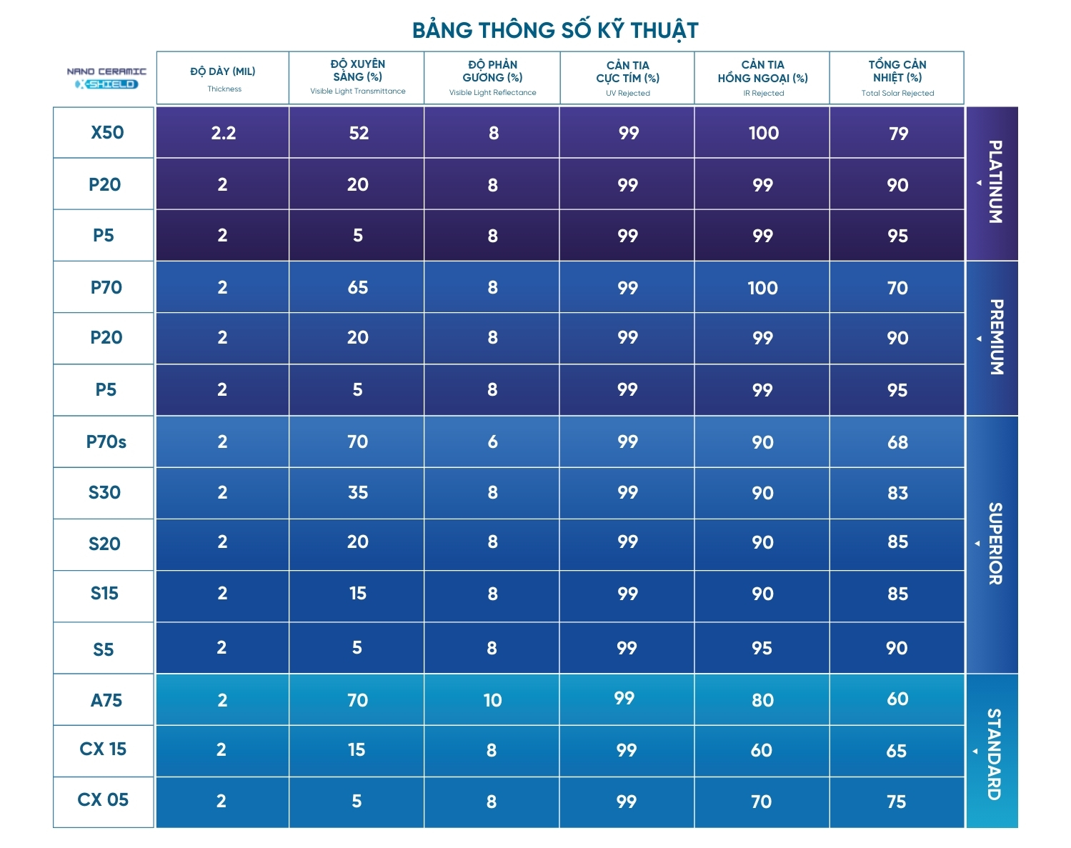 Thông số phim cách nhiệt ô tô NanoX