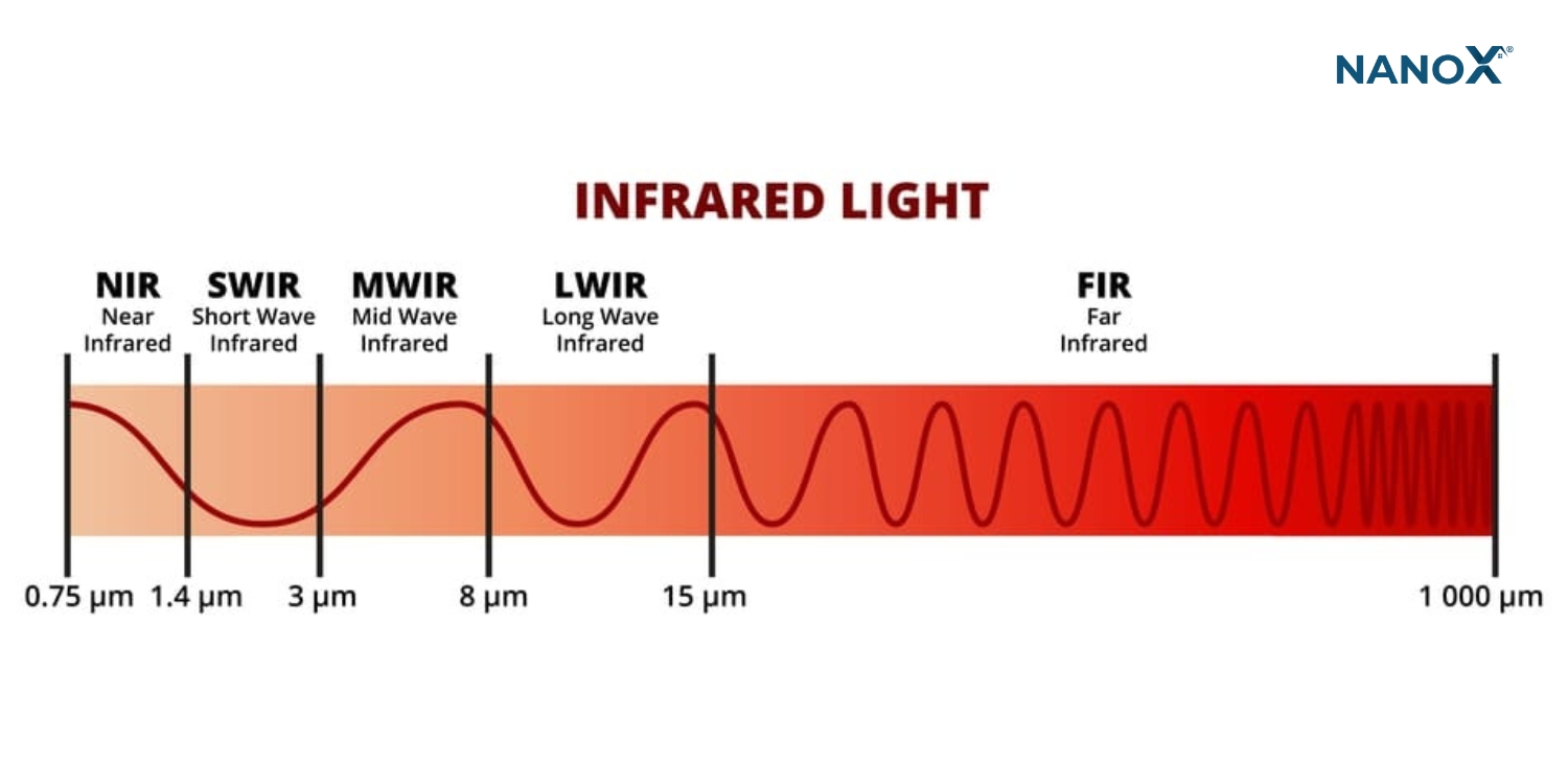 Phổ bước sóng của tia hồng ngoại