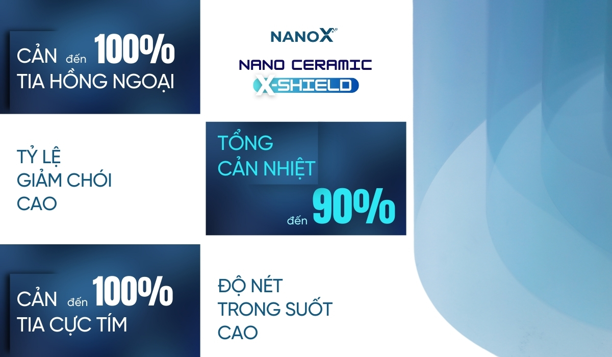 công nghệ Nano Ceramic X-Shield cũng tích hợp hệ lọc tia cực tím (UV) cao nhất tới 100%