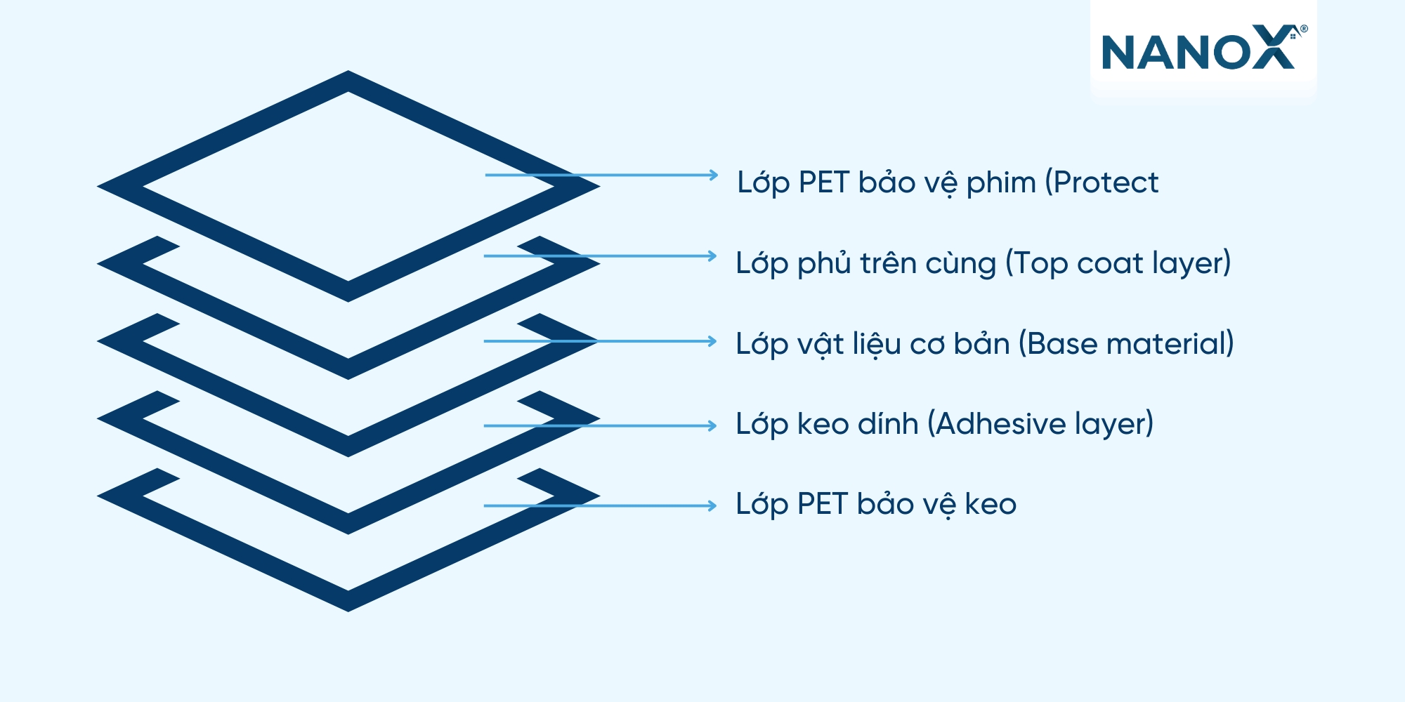 Miếng dán bảo vệ PPF cấu tạo bởi 5 lớp thành phần chính