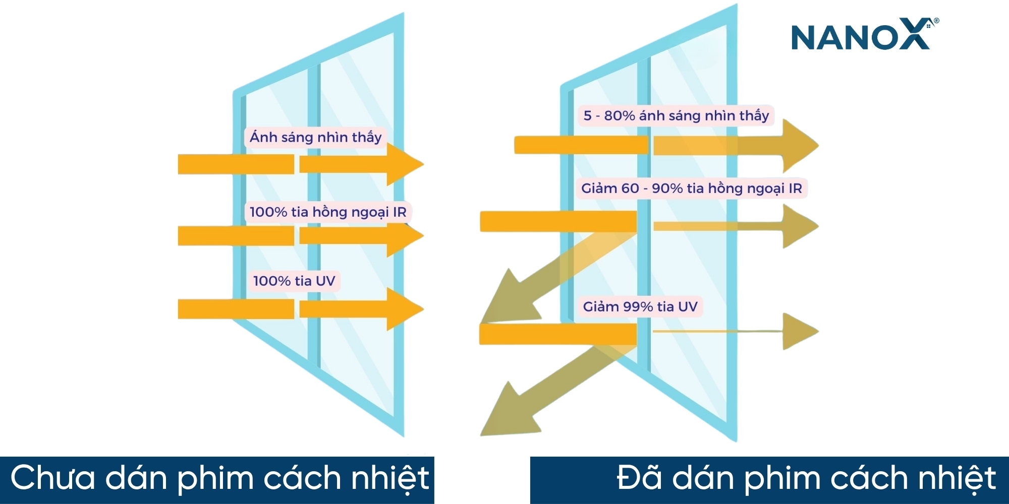 Phim cách nhiệt hoạt động theo nguyên lý hấp thụ nhiệt