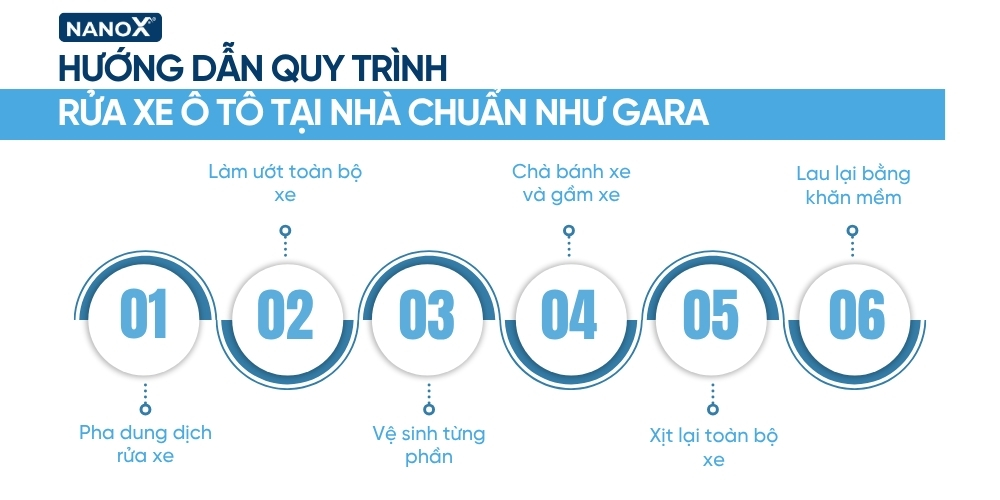 Hướng dẫn quy trình rửa xe ô tô tại nhà đúng kỹ thuật infographic