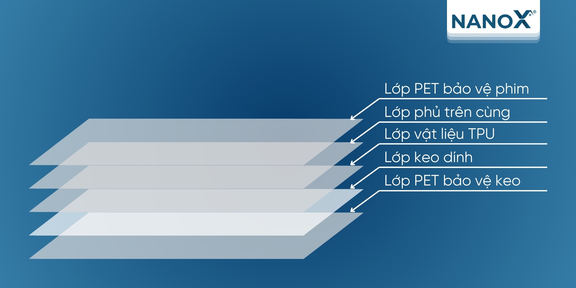 Cấu tạo cơ bản của miếng dán PPF TPU gồm 5 lớp vật liệu