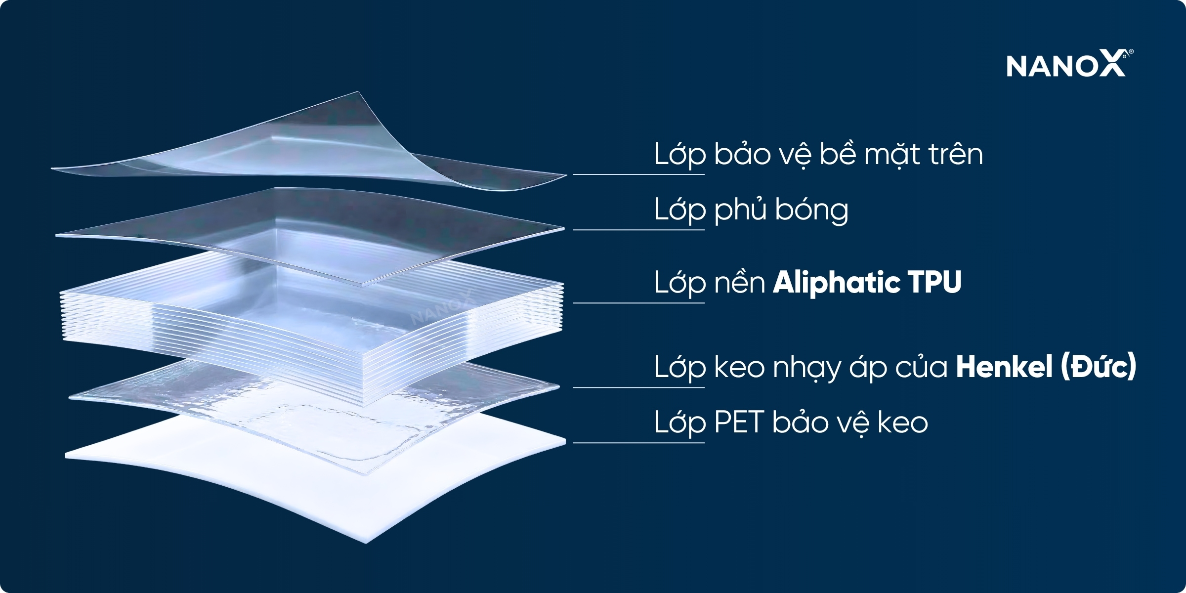 Cấu tạo phim dán PPF bảo vệ nội thất nhà NanoX gồm 5 lớp cơ bản